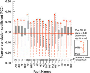 Review of GPS and Quaternary fault slip rates in the Himalaya-Tibet orogen